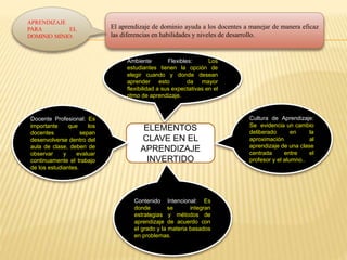 ELEMENTOS
CLAVE EN EL
APRENDIZAJE
INVERTIDO
El aprendizaje de dominio ayuda a los docentes a manejar de manera eficaz
las diferencias en habilidades y niveles de desarrollo.
APRENDIZAJE
PARA EL
DOMINIO MINIO:
Ambiente Flexibles: Los
estudiantes tienen la opción de
elegir cuando y donde desean
aprender esto da mayor
flexibilidad a sus expectativas en el
ritmo de aprendizaje.
Cultura de Aprendizaje:
Se evidencia un cambio
deliberado en la
aproximación al
aprendizaje de una clase
centrada entre el
profesor y el alumno..
Contenido Intencional: Es
donde se integran
estrategias y métodos de
aprendizaje de acuerdo con
el grado y la materia basados
en problemas.
Docente Profesional: Es
importante que los
docentes sepan
desenvolverse dentro del
aula de clase, deben de
observar y evaluar
continuamente el trabajo
de los estudiantes.
 