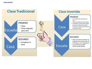 CLASE INVERTIDA
CLASE INVERTIDA