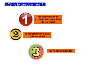¿Cómo lo vamos a hacer?
Ver vídeo donde se
explican los contenidos
de la unidad
Se resuelven las dudas
sobre el vídeo
Se hacen actividades