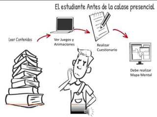 Ver Juegos y
Animaciones Realizar
Cuestionario
Debe realizar
Mapa Mental
 
