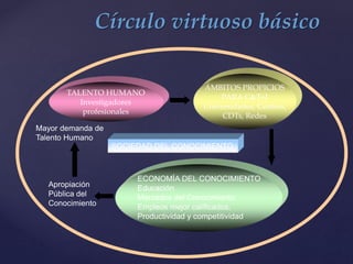 Círculo virtuoso básico
TALENTO HUMANO
Investigadores
profesionales
ÁMBITOS PROPICIOS
PARA C&T+I
Universidades, Centros,
CDTs, Redes
ECONOMÍA DEL CONOCIMIENTO
Educación
Mercados del Conocimiento,
Empleos mejor calificados,
Productividad y competitividad
SOCIEDAD DEL CONOCIMIENTO
Apropiación
Pública del
Conocimiento
Mayor demanda de
Talento Humano
 