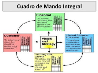 Cuadro de Mando Integral
 