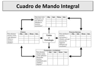 Cuadro de Mando Integral
 