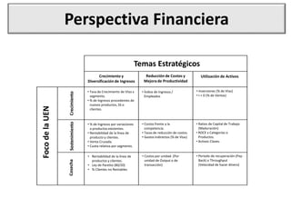 • Tasa de Crecimiento de Vtas x
segmento.
• % de Ingresos procedentes de
nuevos productos, SS o
clientes.
• % de Ingresos por variaciones
a productos existentes.
• Rentabilidad de la línea de
producto y clientes.
• Venta Cruzada.
• Cuota relativa por segmento.
• Rentabilidad de la línea de
productos y clientes.
• Ley de Paretto (80/20)
• % Clientes no Rentables
• Índice de Ingresos /
Empleados
• Costos frente a la
competencia.
• Tasas de reducción de costos.
• Gastos Indirectos (% de Vtas)
• Costos por unidad. (Por
unidad de Output o de
transacción)
• Inversiones (% de Vtas)
• I + D (% de Ventas)
• Ratios de Capital de Trabajo
(Maduración)
• ROCE x Categorías o
Productos.
• Activos Claves.
• Periodo de recuperación (Pay-
Back) o Throughput
(Velocidad de hacer dinero)
Cosecha
Sostenimiento
Crecimiento
Crecimiento y
Diversificación de Ingresos
Reducción de Costos y
Mejorade Productividad
Utilización de Activos
Temas Estratégicos
Foco
de
la
UEN
Perspectiva Financiera
 