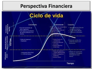 Perspectiva Financiera
Crecimiento
y
Diversificación
de
Ingresos
Reducción
de
Costos
y
Mejora
de
Productividad
Utilización
de
Activos
• Tasa de Crecimiento de
Vtas x segmento.
• % de Ingresos procedentes
de nuevos productos, SS o
clientes.
• Índice de Ingresos /
Empleados
• Inversiones (% de Vtas)
• I + D (% de Ventas)
• % de Ingresos por variaciones a
productos existentes.
• Rentabilidad de la línea de
producto y clientes.
• Venta Cruzada.
• Cuota relativa por segmento.
• Costos frente a la
competencia.
• Tasas de reducción
de costos.
• Gastos Indirectos
(% de Vtas)
• Ratios de Capital de
Trabajo (Maduración)
• ROCE x Categorías o
Productos.
• Activos Claves.
• Rentabilidad de la línea de
productos y clientes.
• Ley de Paretto (80/20)
• % Clientes no Rentables
• Costos por unidad. (Por
unidad de Output o de
transacción)
• Periodo de recuperación
(Pay-Back) o Throughput
(Velocidad de hacer
dinero)
 
