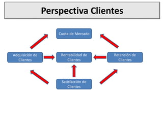 Rentabilidad de
Clientes
Retención de
Clientes
Adquisición de
Clientes
Cuota de Mercado
Satisfacción de
Clientes
Perspectiva Clientes
 