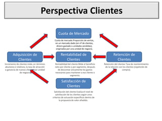 Rentabilidad de
Clientes
Retención de
Clientes
Adquisición de
Clientes
Cuota de Mercado
Satisfacción de
Clientes
Cuota de mercado Proporción de ventas,
en un mercado dado (en nº de clientes,
dinero gastado o unidades vendidas),
originados por una unidad de negocio.
Incremento de clientes mide, en términos
absolutos o relativos, la tasa de atracción
o ganancia de nuevos clientes por unidad
de negocio
Retención del clientes Tasa de mantenimiento
de la relación con los clientes (repetición de
compra).
Satisfacción del cliente Evalúa el nivel de
satisfacción de los clientes según unos
criterios de actuación específicos dentro de
la propuesta de valor añadido.
Rentabilidad del cliente Mide el beneficio
neto por cliente o por segmento, después
de descontar únicamente los gastos
necesarios para mantener a ese cliente o
segmento.
Perspectiva Clientes
 