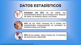 DATOS ESTADÍSTICOS
Alrededor del 55% de los bebés son
amamantados dentro de la primera hora después
de nacer, en América Latina y el Caribe.
43% de los niños menores de 6 meses son
amamantados exclusivamente en promedio en
América Latina y el Caribe.
65% de los países tienen menos de 14 semanas
de licencia por maternidad
https://www.paho.org/es/temas/lactancia-materna-alimentacion-complementaria
 