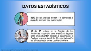 DATOS ESTADÍSTICOS
35% de los países tienen 14 semanas o
más de licencia por maternidad
19 de 35 países en la Región de las
Américas cuentan con medidas legales
para implementar parcial o totalmente el
Código Internacional de Comercialización
de Sucedáneos de la Leche Materna.
https://www.paho.org/es/temas/lactancia-materna-alimentacion-complementaria
 