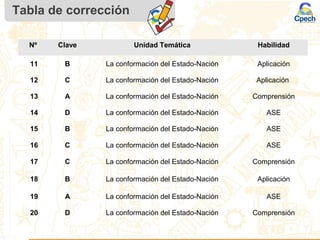 Tabla de corrección
Nº Clave Unidad Temática Habilidad
11 B La conformación del Estado-Nación Aplicación
12 C La conformación del Estado-Nación Aplicación
13 A La conformación del Estado-Nación Comprensión
14 D La conformación del Estado-Nación ASE
15 B La conformación del Estado-Nación ASE
16 C La conformación del Estado-Nación ASE
17 C La conformación del Estado-Nación Comprensión
18 B La conformación del Estado-Nación Aplicación
19 A La conformación del Estado-Nación ASE
20 D La conformación del Estado-Nación Comprensión
 