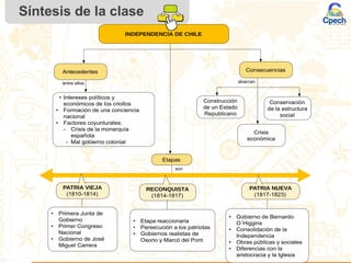 entre ellos
Antecedentes
• Intereses políticos y
económicos de los criollos
• Formación de una conciencia
nacional
• Factores coyunturales:
- Crisis de la monarquía
española
- Mal gobierno colonial
Conservación
de la estructura
social
Consecuencias
abarcan
Construcción
de un Estado
Republicano
Crisis
económica
INDEPENDENCIA DE CHILE
Etapas
• Primera Junta de
Gobierno
• Primer Congreso
Nacional
• Gobierno de José
Miguel Carrera
• Etapa reaccionaria
• Persecución a los patriotas
• Gobiernos realistas de
Osorio y Marcó del Pont
• Gobierno de Bernardo
O´Higgins
• Consolidación de la
Independencia
• Obras públicas y sociales
• Diferencias con la
aristocracia y la Iglesia
son
PATRIA VIEJA
(1810-1814)
RECONQUISTA
(1814-1817)
PATRIA NUEVA
(1817-1823)
Síntesis de la clase
 