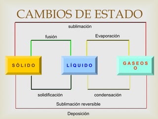 CAMBIOS DE ESTADO 
S Ó L I D O L Í Q U I D O G A S E O S 
O 
sublimación 
fusión Evaporación 
solidificación condensación 
Sublimación reversible 
Deposición 
 