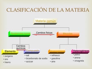 CLASIFICACIÓN DE LA MATERIA 
Materia común 
Sustancias puras Mezclas 
Compuesto Homogéneas Heterogéneas 
Elemento 
Cambios físicos 
Cambios 
químicos 
• oxígeno 
• oro 
• hierro 
• sal 
• bicarbonato de sodio 
• azúcar 
• refresco 
• gasolina 
• aire 
• polvo 
• arena 
• vinagreta 
 
