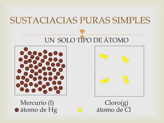 SUSTACIACIAS PURAS SIMPLES 
 
UN SOLO TIPO DE ÁTOMO 
Mercurio (l) Cloro(g) 
átomo de Hg átomo de Cl 
 