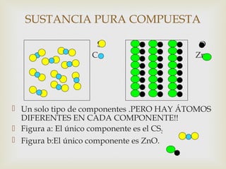 SUSTANCIA PURA COMPUESTA 
S O 
C Zn 
 Un solo tipo de componentes .PERO HAY ÁTOMOS 
DIFERENTES EN CADA COMPONENTE!! 
 Figura a: El único componente es el CS2 
 Figura b:El único componente es ZnO. 
 