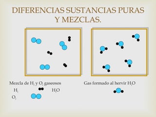 DIFERENCIAS SUSTANCIAS PURAS 
Y MEZCLAS. 
Mezcla de H2 y O2 gaseosos Gas formado al hervir H2O 
H2 H2O 
O2 
 