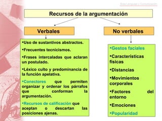 Recursos de la argumentación Verbales  No verbales  Uso de sustantivos abstractos. Frecuentes tecnicismos. Frases intercaladas que aclaran un postulado. Léxico culto y predominancia de la función apelativa. Conectores   que permiten organizar y ordenar los párrafos que  conforman la argumentación. Recursos de calificación  que aceptan o descartan las posiciones ajenas. Gestos faciales Características físicas Distancias Movimientos corporales Factores del entorno Emociones Popularidad 