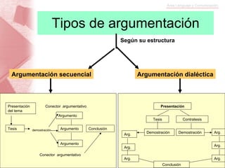 Tipos de argumentación Conclusión Conclusión Según su estructura Argumentación secuencial Argumentación dialéctica Argumento Argumento Conector  argumentativo Presentación del tema Argumento Conector  argumentativo Tesis demostración Demostración Demostración Tesis Contratesis Presentación Arg. Arg. Arg. Arg. Arg. Arg. 