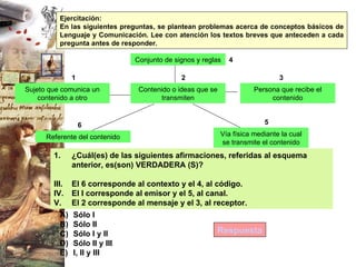 Ejercitación:  En las siguientes preguntas, se plantean problemas acerca de conceptos básicos de Lenguaje y Comunicación. Lee con atención los textos breves que anteceden a cada pregunta antes de responder. ¿Cuál(es) de las siguientes afirmaciones, referidas al esquema anterior, es(son) VERDADERA (S)? El 6 corresponde al contexto y el 4, al código. El I corresponde al emisor y el 5, al canal. El 2 corresponde al mensaje y el 3, al receptor. Respuesta Sólo I Sólo II Sólo I y II Sólo II y III I, II y III Conjunto de signos y reglas Referente del contenido Contenido o ideas que se transmiten Vía física mediante la cual se transmite el contenido Persona que recibe el contenido Sujeto que comunica un contenido a otro 2 4 1 3 6 5 