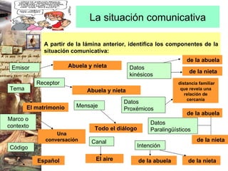 La situación comunicativa A partir de la lámina anterior, identifica los componentes de la situación comunicativa:  Abuela y nieta Abuela y nieta Todo el diálogo El aire Español El matrimonio Intención distancia familiar que revela una relación de cercanía Una conversación Receptor Emisor Mensaje Canal Tema de la abuela de la nieta Datos Proxémicos de la abuela de la nieta Datos kinésicos de la abuela de la nieta Datos Paralingüísticos Código Marco o contexto 