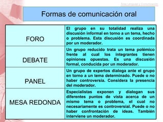 Formas de comunicación oral FORO El grupo en su totalidad realiza una discusión informal en torno a un tema, hecho o problema. Esta discusión es coordinada por un moderador. DEBATE Un grupo reducido trata un tema polémico frente al cual los integrantes tienen opiniones opuestas. Es una discusión formal, conducida por un moderador. PANEL Un grupo de expertos dialoga ante el grupo en torno a un tema determinado. Puede o no haber controversia. Considera la presencia del moderador. MESA REDONDA Especialistas exponen y dialogan sus diferentes puntos de vista acerca de un mismo tema o problema, el cual no necesariamente es controversial. Puede o no haber confrontación de ideas. También interviene un moderador. 