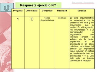 Respuesta ejercicio Nº1 Pregunta Alternativa Contenido Habilidad Defensa 1 E Textos Argumentativos Identificar El texto argumentativo se caracteriza por la presencia de tesis y de argumentos que la avalan. En el fragmento, los enunciados 1 y 2 corresponden a argumentos que intentan probar la validez de la tesis, expresada en el enunciado 3. En otras palabras, la opinión del emisor ( la lingüística debe estudiar el habla ) se fundamenta con los enunciados 1 y 2. Con todo ello, se intenta convencer al receptor. 