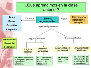 ¿Qué aprendimos en la clase anterior? Discurso Argumentativo Convencer o persuadir al receptor Introducción Desarrollo Conclusión Lógico-racional Retórico-persuasiva Argumentación secuencial Argumentación dialéctica Tesis Bases Garantías Respaldos Estructura Propósito Tipos de argumentación Según su modalidad Según su estructura Se defiende una sola tesis. Se defiende la tesis, a partir de la refutación de la contratesis . Se intenta convencer al receptor a partir de argumentos racionales. La persuasión se desarrolla a través de la afectividad. 