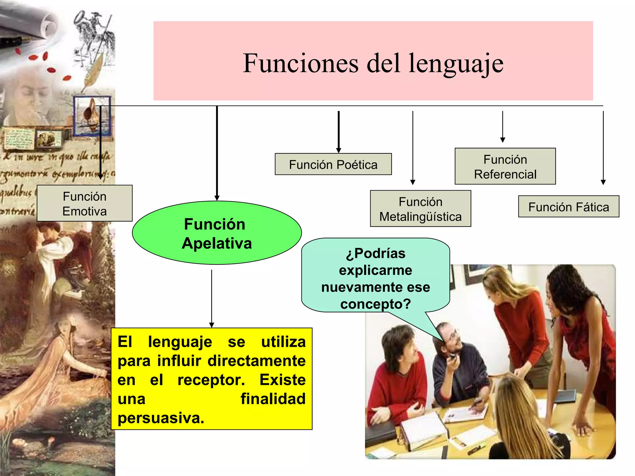 Funciones del lenguaje El lenguaje se utiliza para influir directamente en el receptor. Existe una   finalidad persuasiva. ¿Podrías explicarme nuevamente ese concepto? Función  Apelativa Función Poética Función Referencial Función Metalingüística Función Fática Función Emotiva 