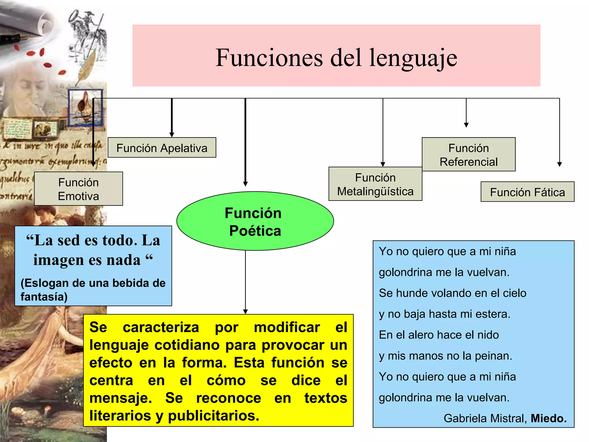 Funciones del lenguaje Se caracteriza por modificar el lenguaje cotidiano para provocar un efecto en la forma. Esta función se centra en el cómo se dice el mensaje. Se reconoce en textos literarios y publicitarios. Función  Poética Función Apelativa Función Referencial Función Metalingüística Función Fática Función Emotiva “ La sed es todo. La imagen es nada “ (Eslogan de una bebida de fantasía) Yo no quiero que a mi niña golondrina me la vuelvan. Se hunde volando en el cielo y no baja hasta mi estera.  En el alero hace el nido y mis manos no la peinan. Yo no quiero que a mi niña golondrina me la vuelvan. Gabriela Mistral,  Miedo. 