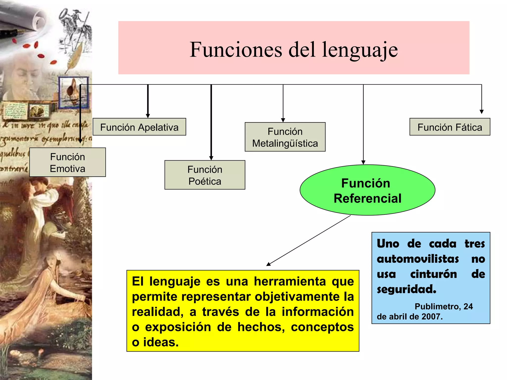 Funciones del lenguaje El lenguaje es una herramienta que permite representar objetivamente la realidad, a través de la información o exposición de hechos, conceptos o ideas. Uno de cada tres automovilistas no usa cinturón de seguridad. Publimetro, 24 de abril de 2007. Función  Referencial Función Apelativa Función Metalingüística Función Poética Función Fática Función Emotiva 