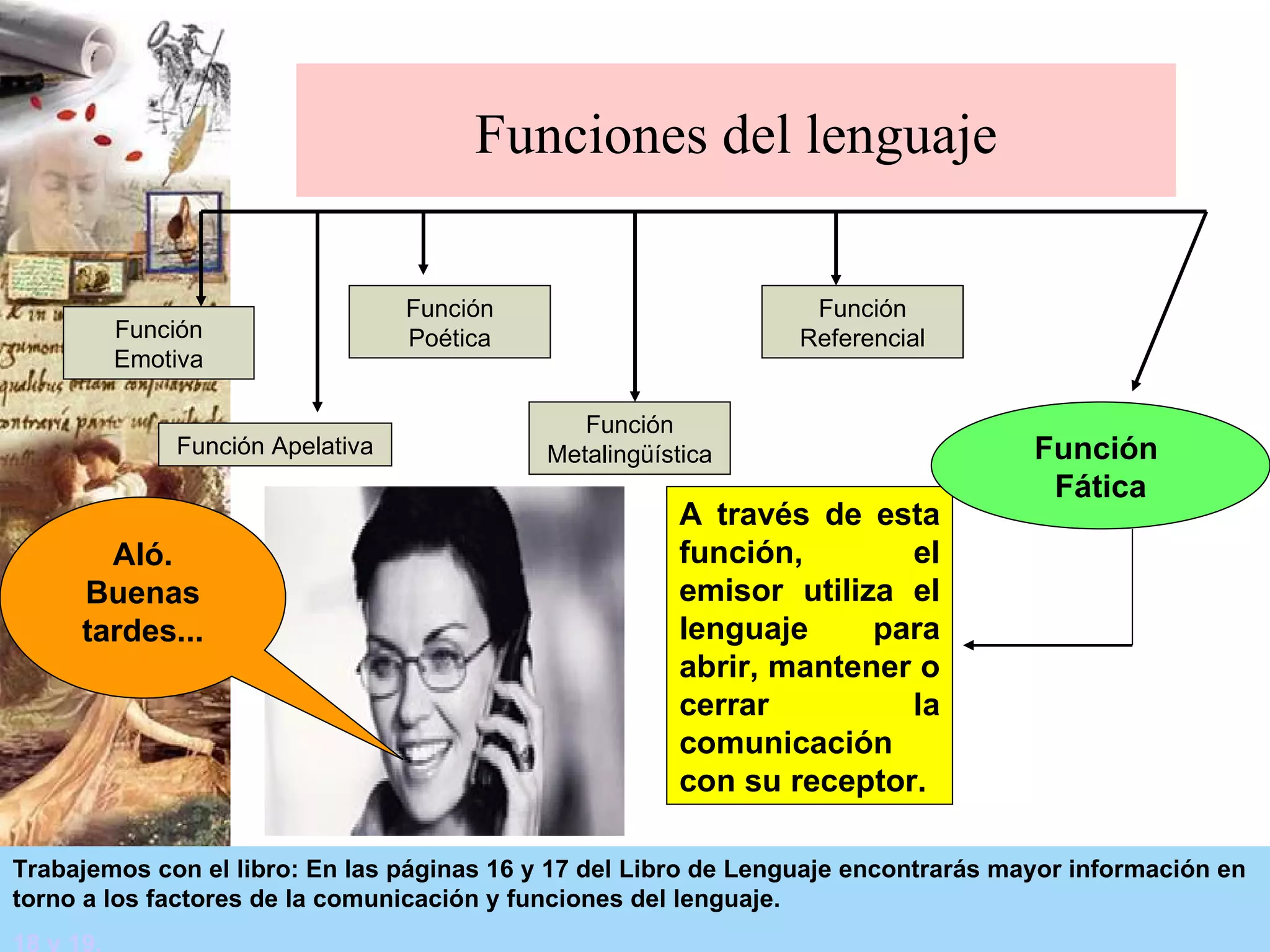 Funciones del lenguaje A través de esta función, el emisor utiliza el lenguaje para abrir, mantener o cerrar la comunicación con su receptor. Aló. Buenas tardes... Trabajemos con el libro: En las páginas 16 y 17 del Libro de Lenguaje encontrarás mayor información en torno a los factores de la comunicación y funciones del lenguaje. 18 y 19. Función Apelativa Función Metalingüística Función Poética Función Referencial Función Emotiva Función  Fática 