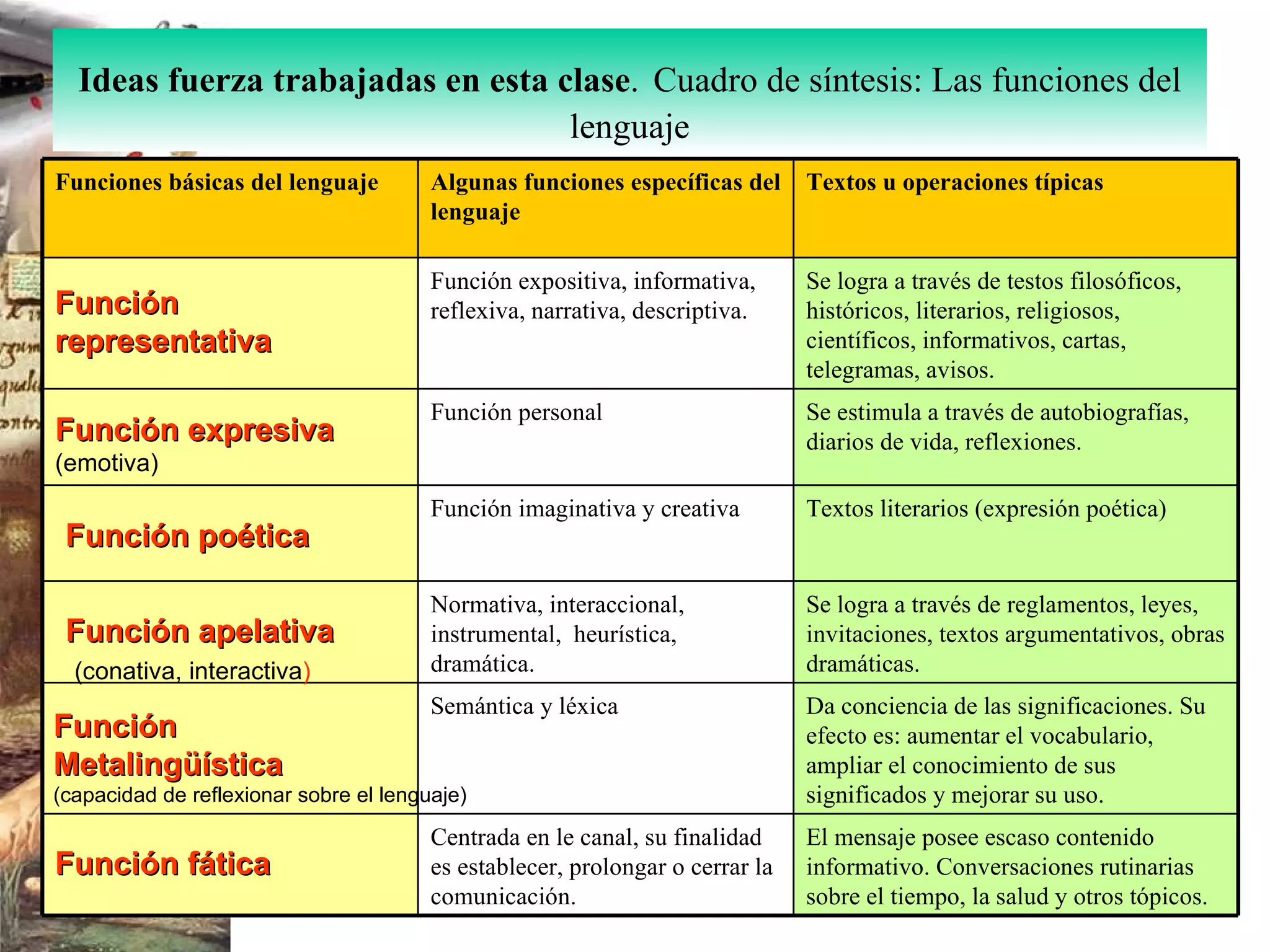 Ideas fuerza trabajadas en esta clase .   Cuadro de síntesis: Las funciones del lenguaje Función representativa Función expresiva  (emotiva) Función poética Función apelativa (conativa, interactiva ) Función  Metalingüística  (capacidad de reflexionar sobre el lenguaje) Función fática Funciones básicas del lenguaje Algunas funciones específicas del lenguaje Textos u operaciones típicas Función expositiva, informativa, reflexiva, narrativa, descriptiva. Se logra a través de testos filosóficos, históricos, literarios, religiosos, científicos, informativos, cartas, telegramas, avisos.  Función personal Se estimula a través de autobiografías, diarios de vida, reflexiones. Función imaginativa y creativa Textos literarios (expresión poética) Normativa, interaccional, instrumental,  heurística, dramática. Se logra a través de reglamentos, leyes, invitaciones, textos argumentativos, obras dramáticas. Semántica y léxica Da conciencia de las significaciones. Su efecto es: aumentar el vocabulario, ampliar el conocimiento de sus significados y mejorar su uso. Centrada en le canal, su finalidad es establecer, prolongar o cerrar la comunicación. El mensaje posee escaso contenido informativo. Conversaciones rutinarias sobre el tiempo, la salud y otros tópicos. 