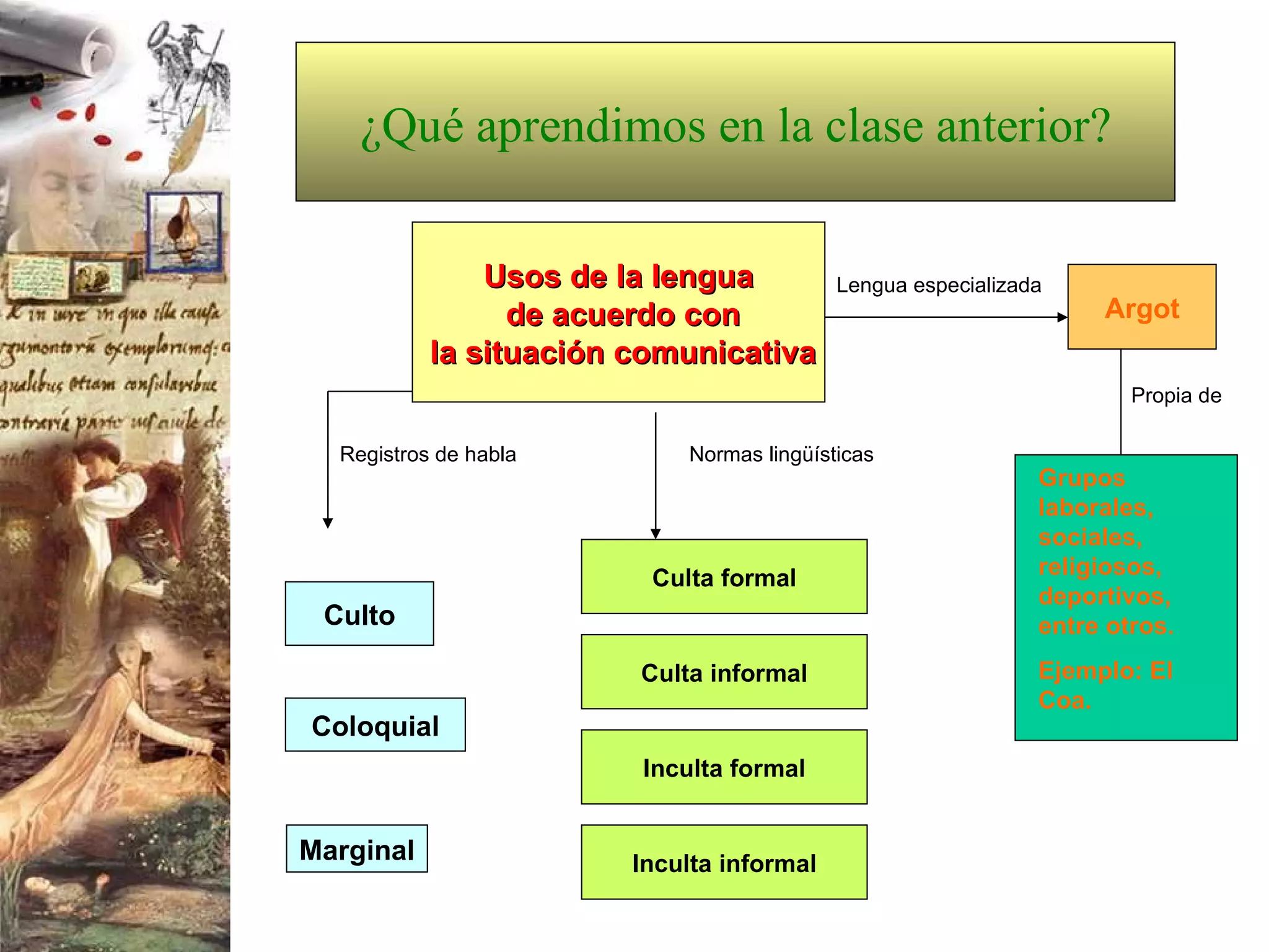 ¿Qué aprendimos en la clase anterior? Usos de la lengua de acuerdo con la situación comunicativa Culta formal Argot Culto Grupos laborales, sociales, religiosos, deportivos, entre otros. Ejemplo: El Coa. Coloquial Marginal Culta informal Inculta formal Inculta informal Normas lingüísticas Registros de habla Propia de Lengua especializada 