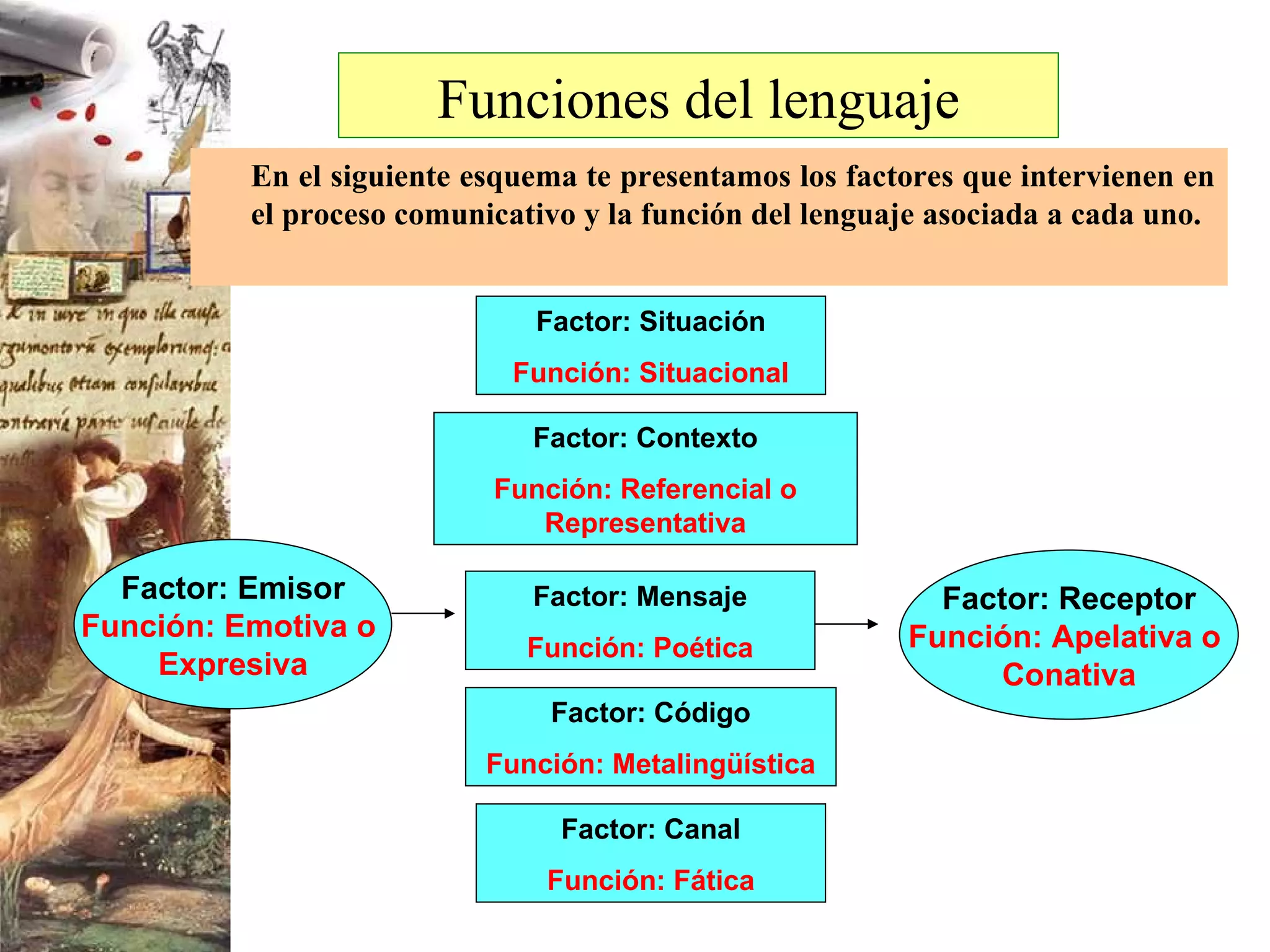 En el siguiente esquema te presentamos los factores que intervienen en el proceso comunicativo y la función del lenguaje asociada a cada uno. Funciones del lenguaje Factor: Situación Función: Situacional Factor: Contexto Función: Referencial o Representativa Factor: Mensaje Función: Poética Factor: Código Función: Metalingüística Factor: Canal Función: Fática Factor: Emisor Función: Emotiva o  Expresiva Factor: Receptor Función: Apelativa o  Conativa 