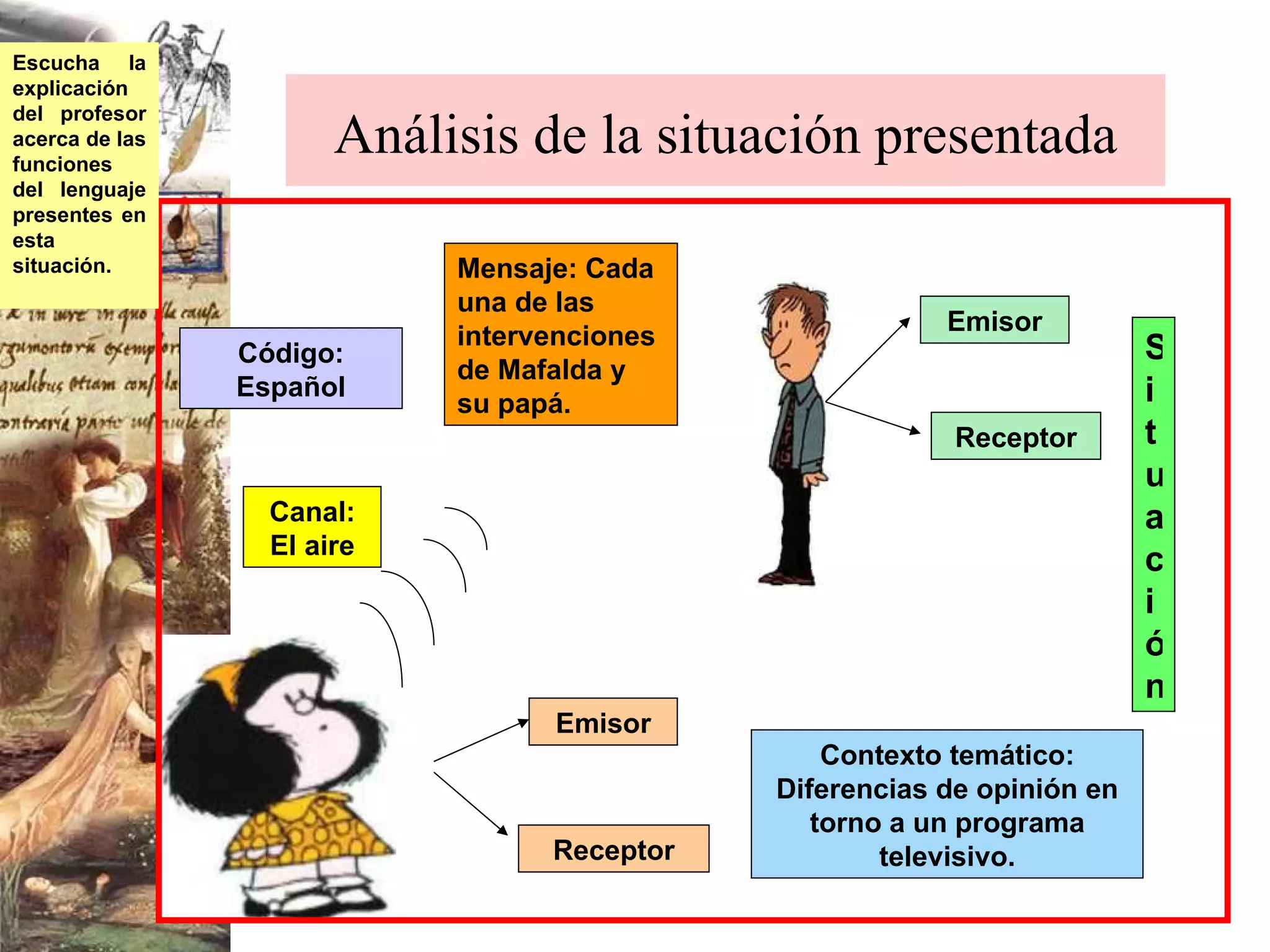 Análisis de la situación presentada Canal: El aire Mensaje: Cada una de las intervenciones de Mafalda y su papá. Código: Español Contexto temático: Diferencias de opinión en torno a un programa televisivo. Situación Escucha la explicación del profesor acerca de las funciones del lenguaje presentes en esta situación. Emisor Receptor Emisor Receptor 