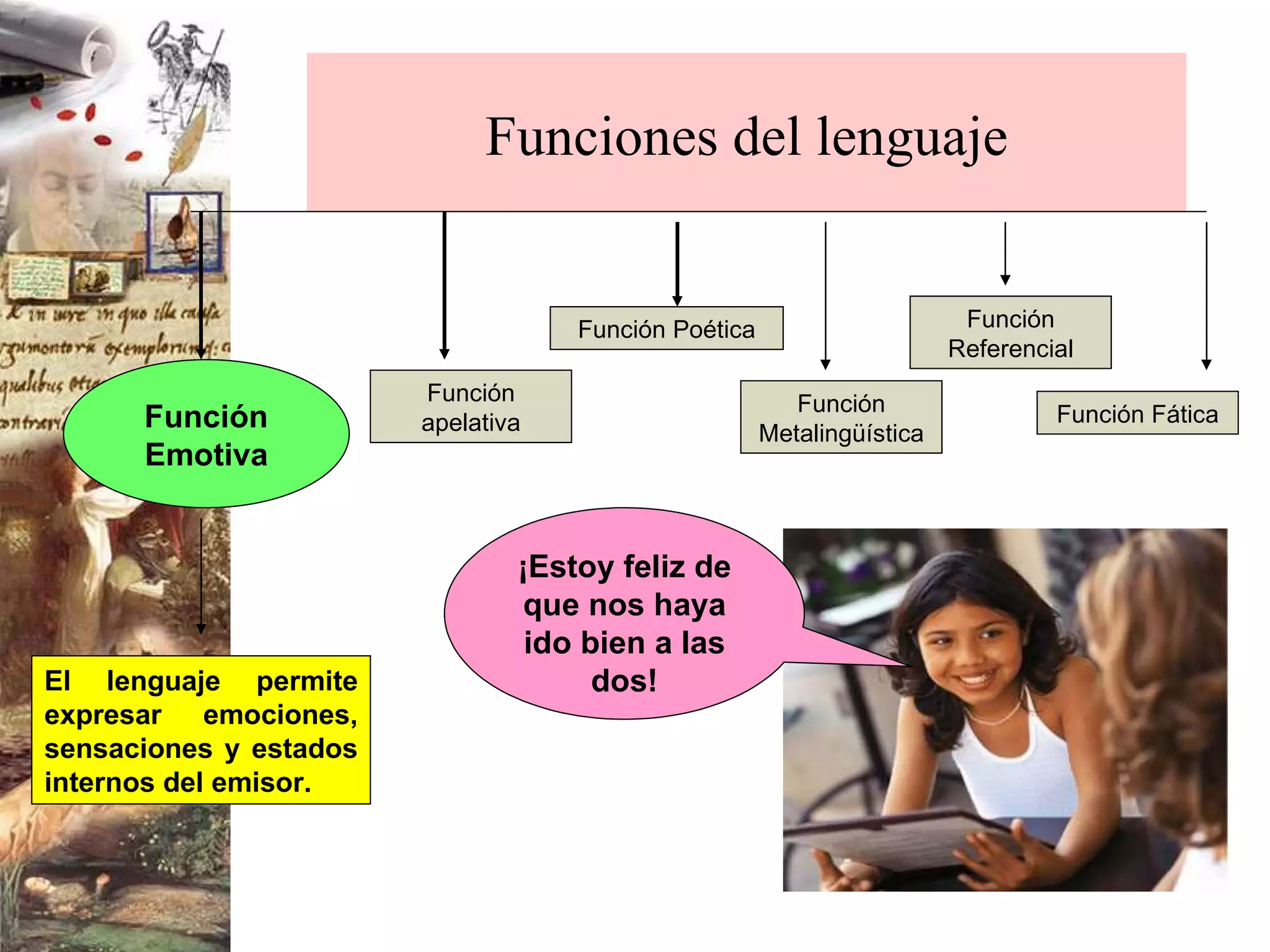 Funciones del lenguaje El lenguaje permite expresar emociones, sensaciones y estados internos del emisor. ¡Estoy feliz de que nos haya ido bien a las dos! Función Emotiva Función Poética Función Referencial Función Metalingüística Función Fática Función   apelativa 