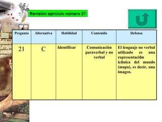 Revisión ejercicio número 21 Pregunta Alternativa Habilidad Contenido Defensa 21 C Identificar Comunicación paraverbal y no verbal El lenguaje no verbal utilizado es una representaci ó n ic ó nica del mundo (mapa), es decir, una imagen.   