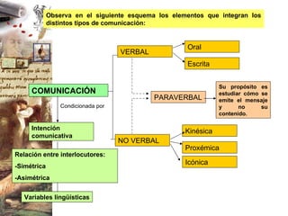 Observa en el siguiente esquema los elementos que integran los distintos tipos de comunicación: NO VERBAL Proxémica Kinésica Icónica Escrita Oral Su propósito es estudiar cómo se emite el mensaje y no su contenido. Condicionada por Variables lingüísticas PARAVERBAL VERBAL COMUNICACIÓN Intención comunicativa Relación entre interlocutores: -Simétrica -Asimétrica 