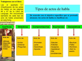 De acuerdo con el objetivo específico que se pretende alcanzar, los actos de habla se clasifican en: Tipos de actos de habla Acto de: -Afirmar. -Describir. -Definir. -Informar. -Creer. Acto de: -Invitar. -Ordenar. -Preguntar. Acto de: -Prometer. -Jurar. -Garantizar. -Apostar. Acto de: -Saludar. -Felicitar. -Quejarse. -Agradecer. -Dar condolencias. Acto de: -Bautizar. -Fallar. -Nombrar. -Abrir la sesión. Trabajemos con el libro: Lee el apartado 5.1 (Clasificación de los actos de habla) en las páginas 46 y 47 de tu Libro de Lenguaje. Ahí encontrarás ejemplos de cada tipo de acto de habla presentado en esta ficha. Asertivos Directivos Compromisorios Expresivos Declarativos 