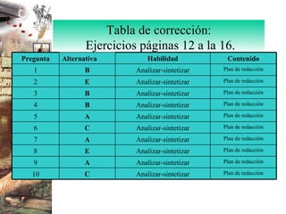 Tabla de corrección:  Ejercicios páginas 12 a la 16. Plan de redacción Analizar-sintetizar C 10 Plan de redacción Analizar-sintetizar A 9 Plan de redacción Analizar-sintetizar E 8 Plan de redacción Analizar-sintetizar A 7 Plan de redacción Analizar-sintetizar C 6 Plan de redacción Analizar-sintetizar A 5 Plan de redacción Analizar-sintetizar B 4 Plan de redacción Analizar-sintetizar B 3 Plan de redacción Analizar-sintetizar E 2 Plan de redacción Analizar-sintetizar B 1 Contenido Habilidad Alternativa Pregunta 
