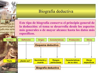 Biografía deductiva Este tipo de biografía conserva el principio general de la deducción: el tema se desarrolla desde los aspectos más generales o de mayor alcance hasta los datos más específicos . Título ¿Quién es? Nacimiento y muerte Rasgos particulares Características de su obra Obras específicas Nombre Definición Origen Producción Características Obras Esquema deductivo  Biografía deductiva   