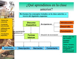 Revisemos los conceptos tratados en la clase anterior, a través del siguiente esquema: ¿Qué aprendimos en la clase anterior? Discurso Expositivo Formas básicas Se organiza en Introducción Desarrollo Sus características  lingüísticas son - Redacción coherente. -Contenido estructurado. -Utilización de elementos icónicos. -Vocabulario específico. Emisor sabe más que receptor. Finalidad: Informar. Temas: Variados. Efecto: Receptor incrementa o modifica su nivel de conocimiento. Definición Descripción Narración  Conclusión Comentario Situación de enunciación 