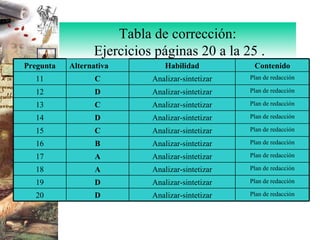 Tabla de corrección:  Ejercicios páginas 20 a la 25 . Plan de redacción Analizar-sintetizar D 20 Plan de redacción Analizar-sintetizar D 19 Plan de redacción Analizar-sintetizar A 18 Plan de redacción Analizar-sintetizar A 17 Plan de redacción Analizar-sintetizar B 16 Plan de redacción Analizar-sintetizar C 15 Plan de redacción Analizar-sintetizar D 14 Plan de redacción Analizar-sintetizar C 13 Plan de redacción Analizar-sintetizar D 12 Plan de redacción Analizar-sintetizar C 11 Contenido Habilidad Alternativa Pregunta 