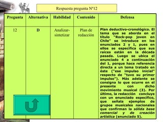 Respuesta pregunta Nº12 Plan deductivo-cronológico. El tema que se aborda en el título “Rock-pop joven en Chile” se introduce en los enunciados 2 y 1, pues en ellos se especifica que sus raíces están en la década pasada. Luego se ubica el enunciado 4 a continuación del 1, porque hace referencia directa a un tema tratado en éste (“ese impulso inicial” respecto de “tuvo su primer impulso”). Más adelante se consigna lo que ocurre en el presente con dicho movimiento musical (3). Por último, la redacción  concluye con un enunciado específico, que señala ejemplos de grupos musicales nacionales que confirman la  sólida base comercial y de creación artística  (enunciado 5).   Plan de redacción Analizar-sintetizar D 12 Defensa Contenido Habilidad Alternativa Pregunta 