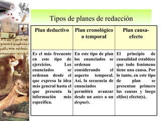 Tipos de planes de redacción El principio de causalidad establece que todo fenómeno tiene una causa. Por lo tanto, en este tipo de plan se presentan primero las causas y luego el(los) efecto(s). En este tipo de plan los enunciados se ordenan considerando el aspecto temporal. Así, la secuencia de enunciados permitirá avanzar desde un  antes  a un  después . Es el más frecuente en este tipo de ejercicios. Los enunciados se ordenan desde el que expresa la idea más general hasta el que presenta la información más específica. Plan causa-efecto Plan cronológico o temporal Plan deductivo 