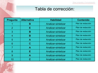 Tabla de corrección: Pregunta Alternativa Habilidad Contenido 1 B Analizar-sintetizar Plan de redacción 2 E Analizar-sintetizar Plan de redacción 3 B Analizar-sintetizar Plan de redacción 4 B Analizar-sintetizar Plan de redacción 5 A Analizar-sintetizar Plan de redacción 6 C Analizar-sintetizar Plan de redacción 7 A Analizar-sintetizar Plan de redacción 8 E Analizar-sintetizar Plan de redacción 9 A Analizar-sintetizar Plan de redacción 10 C Analizar-sintetizar Plan de redacción 