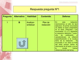Respuesta pregunta Nº1 Pregunta Alternativa Habilidad Contenido Defensa 1 B Analizar-sintetizar Plan de redacción En esta redacción reconocemos un plan de tipo deductivo. El primer enunciado (3) define el tema presentado en el título (“Rayuela”). Los enunciados 1,2 y 5, siguiendo el esquema deductivo ( autor, año de publicación y características), se refieren específicamente a la novela, tema de la redacción.  El enunciado 4 se ubica al final del texto porque centra la información en el autor y no en la novela misma (distanciamiento del tema).   
