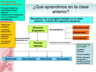 Revisemos los conceptos tratados en la clase anterior, a través del siguiente esquema: ¿Qué aprendimos en la clase anterior? Discurso Expositivo Formas básicas Se organiza en Introducción Desarrollo Sus características  lingüísticas son - Redacción coherente. -Contenido estructurado. -Utilización de elementos icónicos. -Vocabulario específico. Emisor sabe más que receptor. Finalidad: Informar. Temas: Variados. Efecto: Receptor incrementa o modifica su nivel de conocimiento. Definición Descripción Narración  Revisemos las actividades del libro Si desarrollaste las actividades de las páginas  123 a 128 , comparte tus respuestas con tu profesor(a) y compañeros. Conclusión Comentario Situación de enunciación 