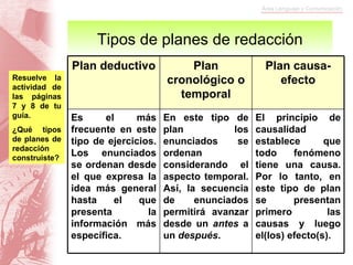 Tipos de planes de redacción Resuelve la actividad de las páginas 7 y 8 de tu guía.  ¿Qué tipos de planes de redacción construiste? Plan deductivo Plan cronológico o temporal Plan causa-efecto Es el más frecuente en este tipo de ejercicios. Los enunciados se ordenan desde el que expresa la idea más general hasta el que presenta la información más específica. En este tipo de plan los enunciados se ordenan considerando el aspecto temporal. Así, la secuencia de enunciados permitirá avanzar desde un  antes  a un  después . El principio de causalidad establece que todo fenómeno tiene una causa. Por lo tanto, en este tipo de plan se presentan primero las causas y luego el(los) efecto(s). 