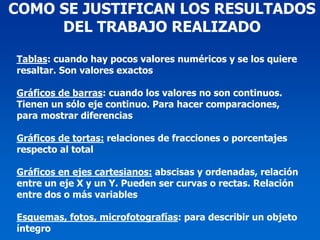 COMO SE JUSTIFICAN LOS RESULTADOS
     DEL TRABAJO REALIZADO

Tablas: cuando hay pocos valores numéricos y se los quiere
resaltar. Son valores exactos

Gráficos de barras: cuando los valores no son continuos.
Tienen un sólo eje continuo. Para hacer comparaciones,
para mostrar diferencias

Gráficos de tortas: relaciones de fracciones o porcentajes
respecto al total

Gráficos en ejes cartesianos: abscisas y ordenadas, relación
entre un eje X y un Y. Pueden ser curvas o rectas. Relación
entre dos o más variables

Esquemas, fotos, microfotografías: para describir un objeto
íntegro
 